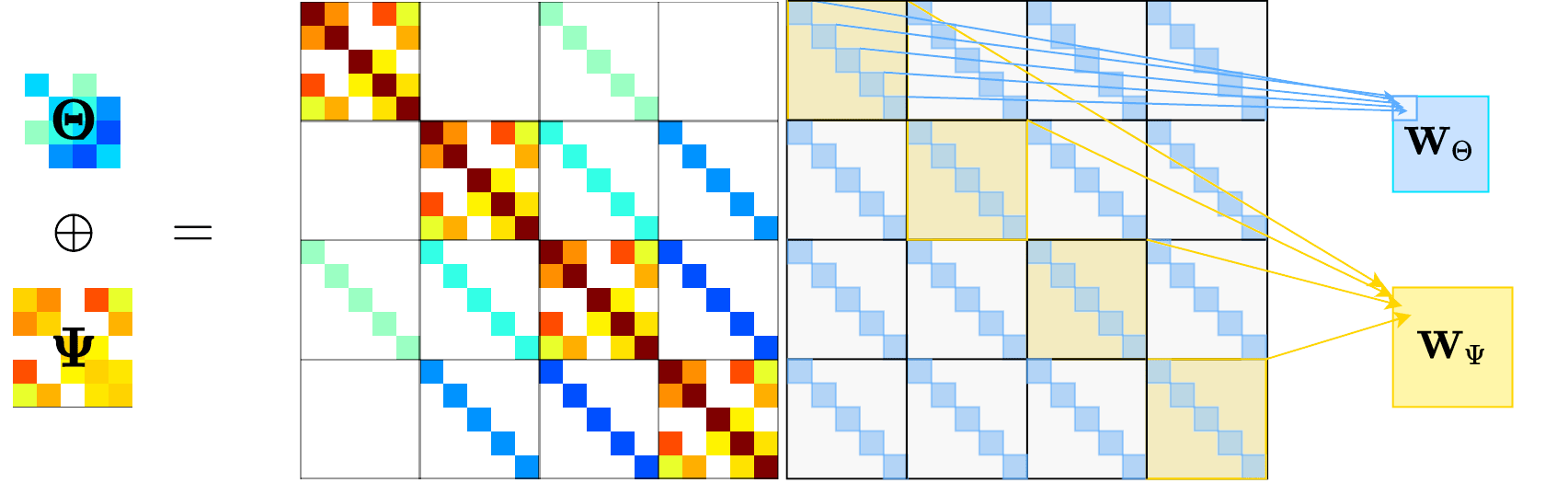 Block matrix diagram showing how the sparse Kronecker-sum structure collapses into two small matrices for gradient computation