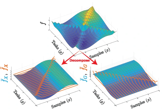 A multi-task function decomposed into shared and specific components