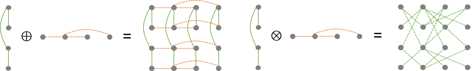 Two small graphs combined by the Kronecker sum into a grid-structured graph, compared with the denser Kronecker product