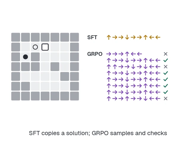 A Sokoban board with the shortest solution that SFT copies and eight sampled answers that GRPO checks
